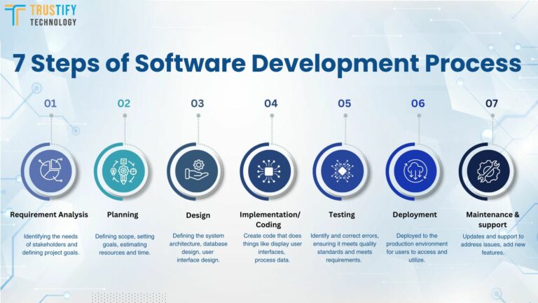Technology Development Project Steps 07 Steps Of Software Development Process in 2024 - Trustify Technology