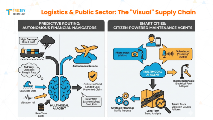 Logistics & Public Sector: The "Visual" Supply Chain