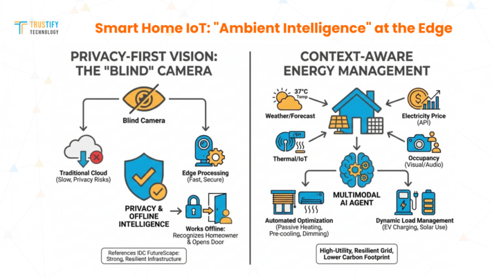 Smart Home IoT: "Ambient Intelligence" at the Edge